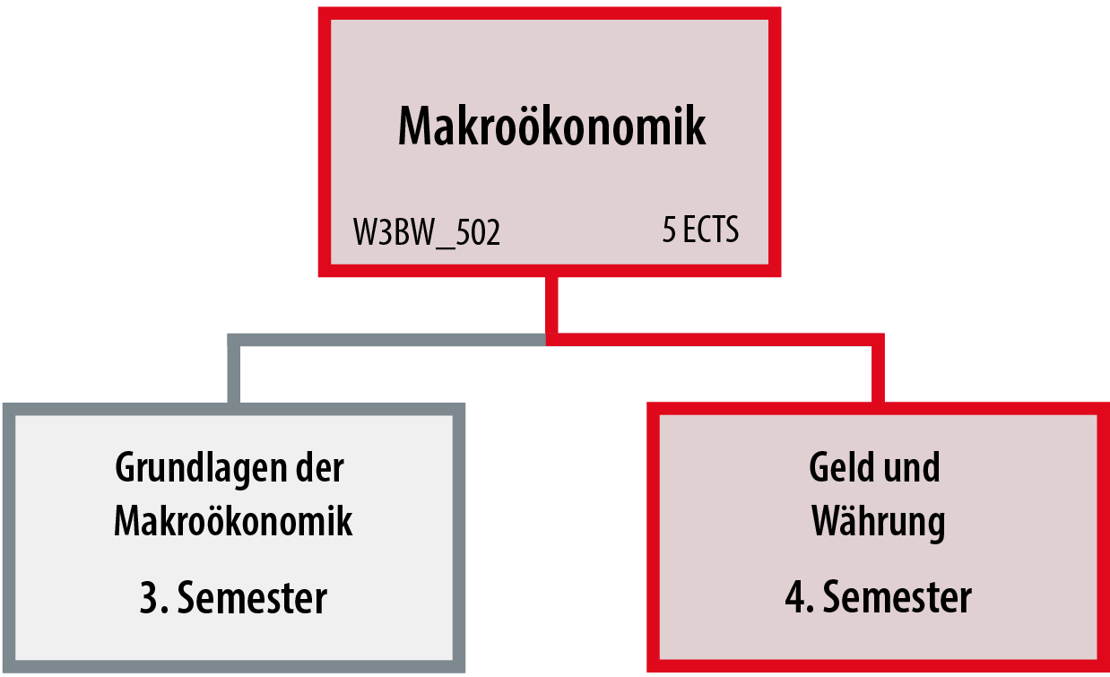 Diagramm für die Lage der Lehreinheit Geld und Währung