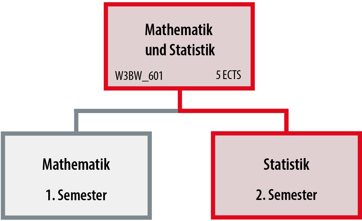 Diagramm für die Lage der Lehreinheit Statistik
