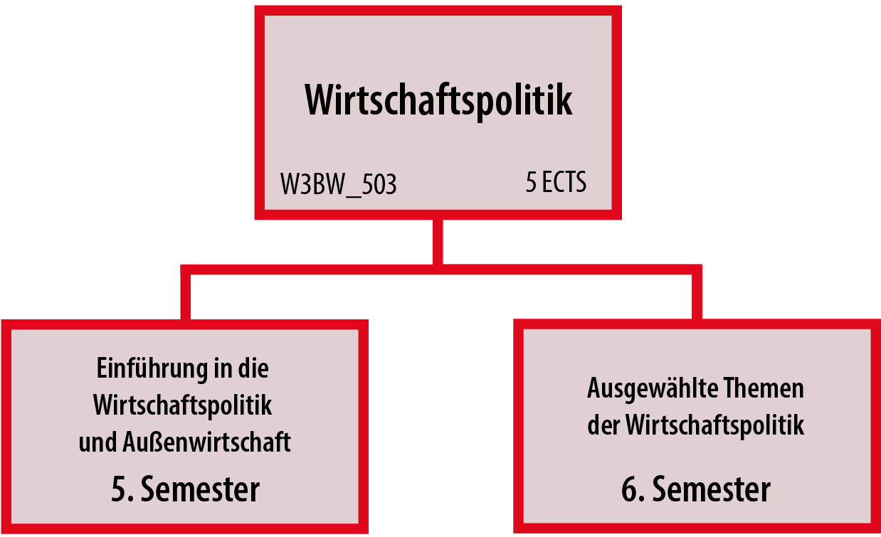 Diagramm für die Lage des Moduls Wirtschaftspolitik